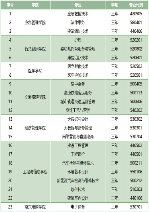 云南商務職業(yè)學院高職單招